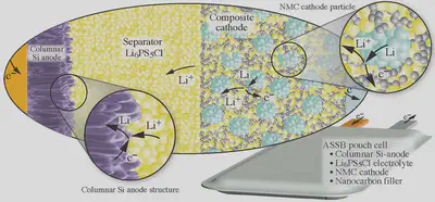 llustration of ASSBs with columnar silicon anodes and NMC cathodes. The reaction arrows show the directions of charge-transfer reactions during discharge.