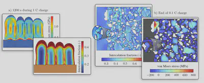 Significant chemical expansion and interface stress concentratiosn in a) columnar silicon anodes and b) composite catohde structure.