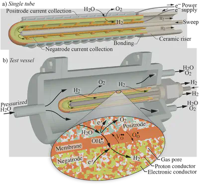 Structure of a protonic-ceramic electrolyte membrane.